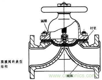 隔膜阀的原理(图1)